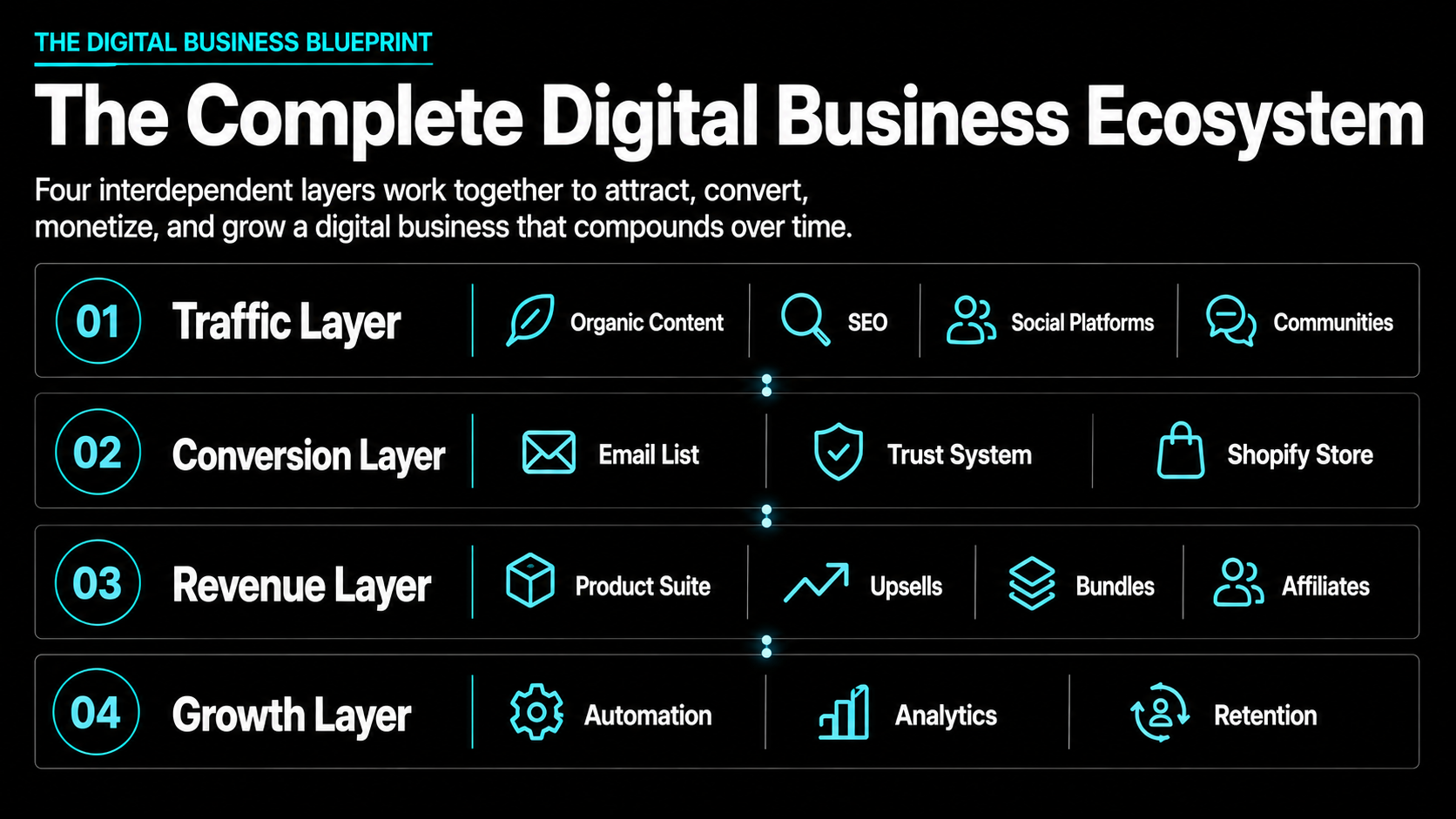 Real page from The Digital Business Blueprint showing the Complete Digital Business Ecosystem map.