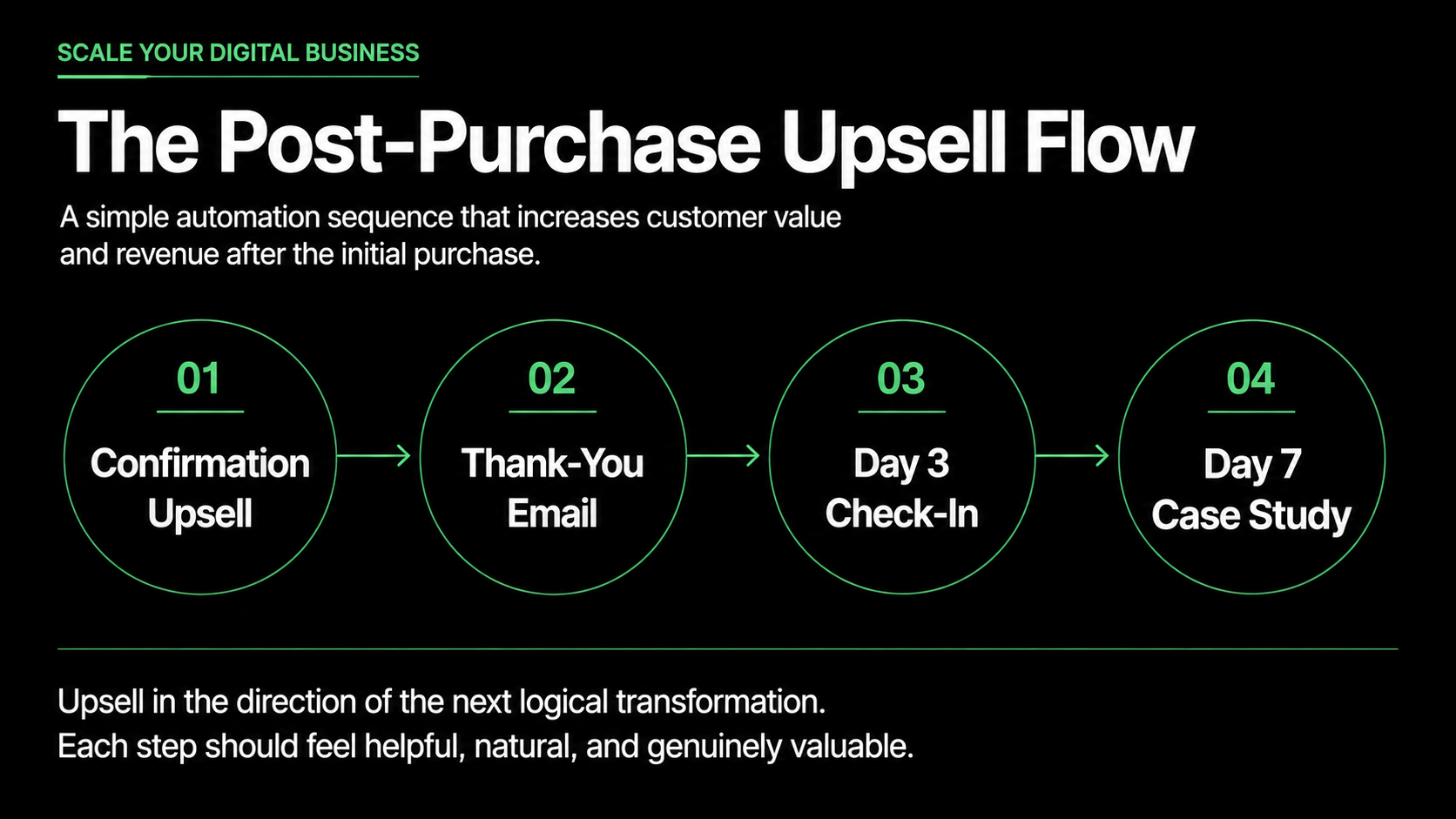 Real page from Scale Your Digital Business showing the Post-Purchase Upsell Flow.